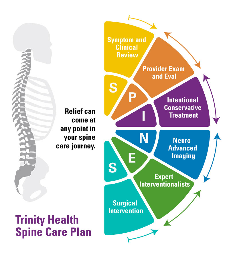A graphic outlining personalized spine care at Trinity Health Michigan